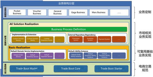 32.5萬筆/秒交易峰值如何實(shí)現(xiàn)？——深度揭秘阿里交易系統(tǒng)TMF2.0核心技術(shù)架構(gòu)