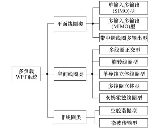 多負(fù)載無線電能傳輸系統(tǒng)的技術(shù)瓶頸與未來展望 信息系統(tǒng)技術(shù)服務(wù)的融合創(chuàng)新